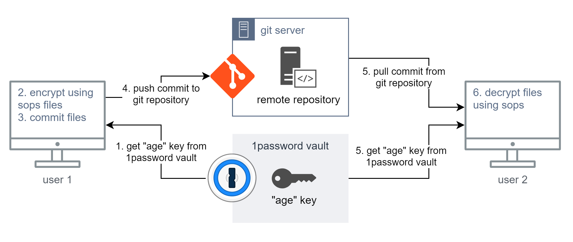How to commit encrypted files to Git with Mozilla SOPS